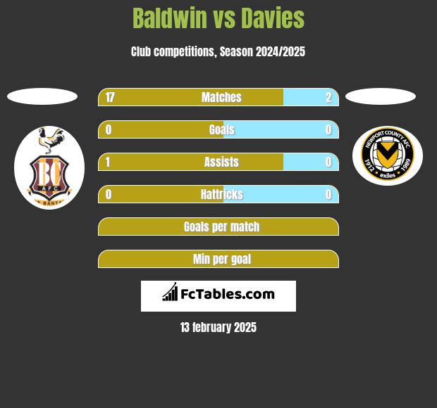 Baldwin vs Davies h2h player stats