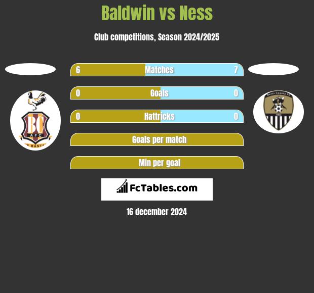 Baldwin vs Ness h2h player stats