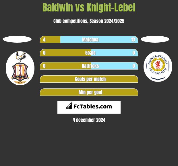 Baldwin vs Knight-Lebel h2h player stats