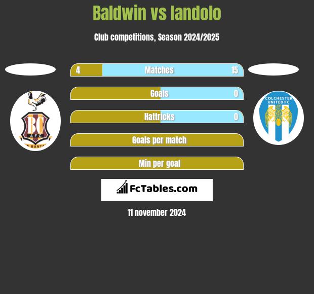 Baldwin vs Iandolo h2h player stats