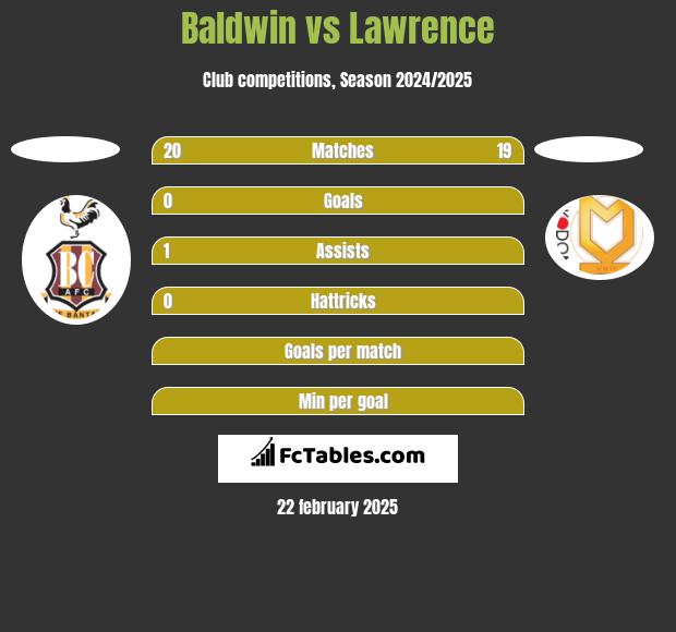 Baldwin vs Lawrence h2h player stats