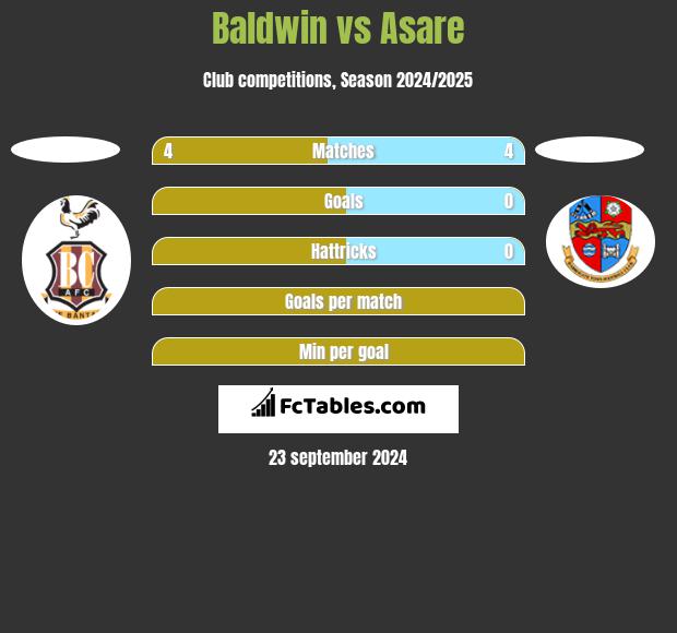 Baldwin vs Asare h2h player stats