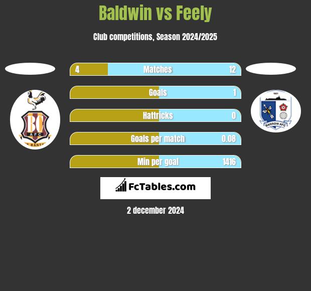 Baldwin vs Feely h2h player stats