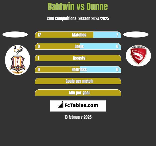 Baldwin vs Dunne h2h player stats