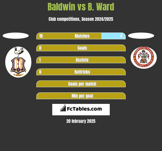 Baldwin vs B. Ward h2h player stats