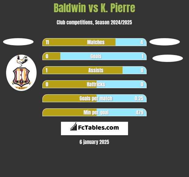 Baldwin vs K. Pierre h2h player stats