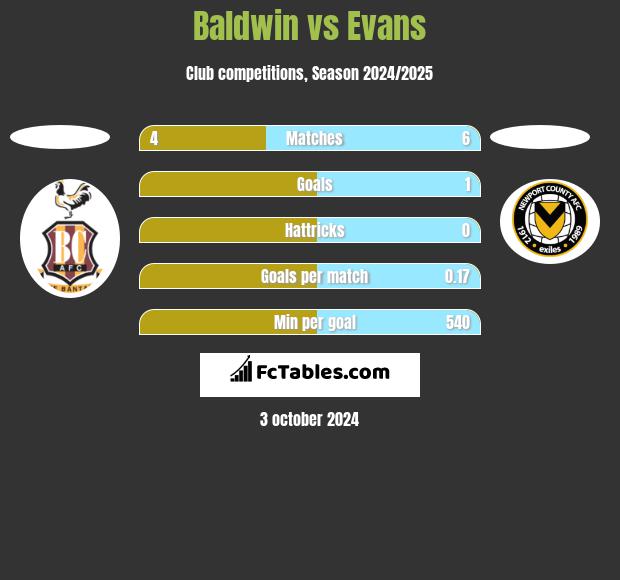 Baldwin vs Evans h2h player stats