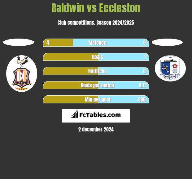 Baldwin vs Eccleston h2h player stats