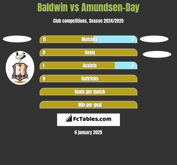 Baldwin vs Amundsen-Day h2h player stats