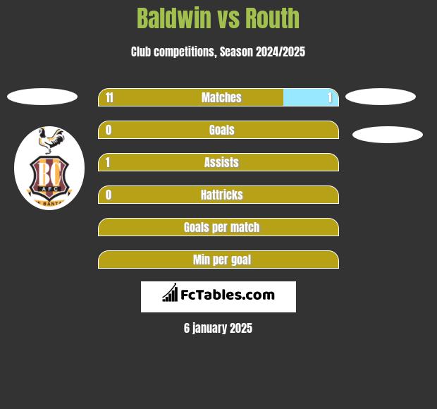 Baldwin vs Routh h2h player stats