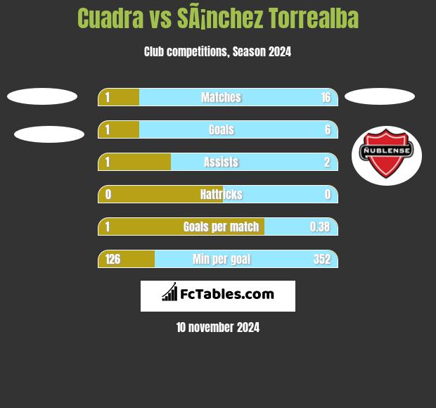 Cuadra vs SÃ¡nchez Torrealba h2h player stats