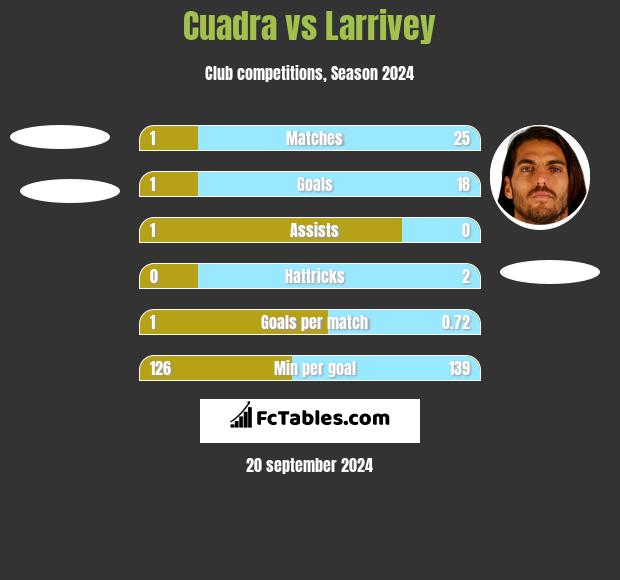 Cuadra vs Larrivey h2h player stats