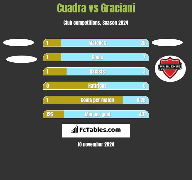 Cuadra vs Graciani h2h player stats