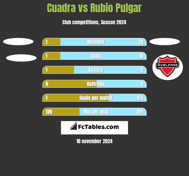 Cuadra vs Rubio Pulgar h2h player stats