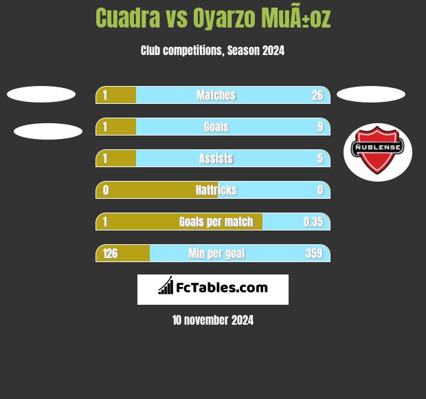 Cuadra vs Oyarzo MuÃ±oz h2h player stats