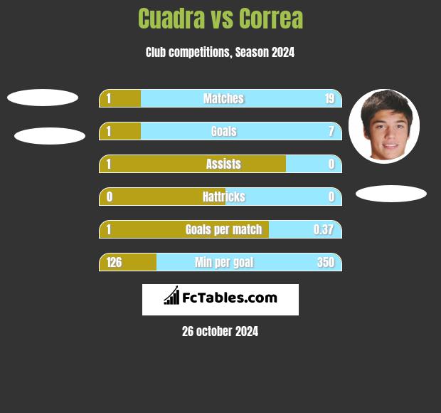 Cuadra vs Correa h2h player stats