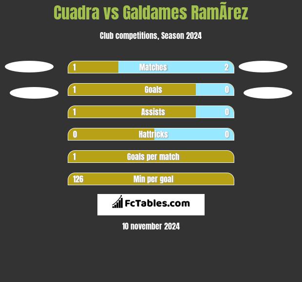 Cuadra vs Galdames RamÃ­rez h2h player stats