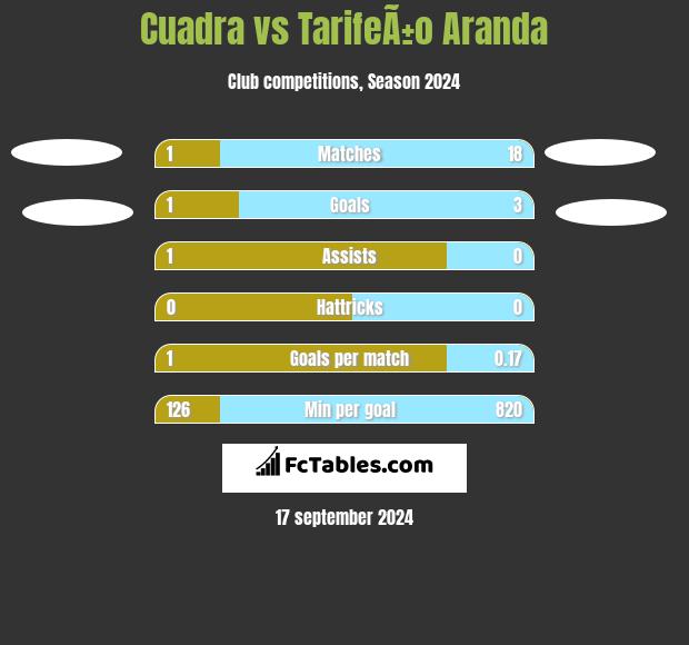 Cuadra vs TarifeÃ±o Aranda h2h player stats