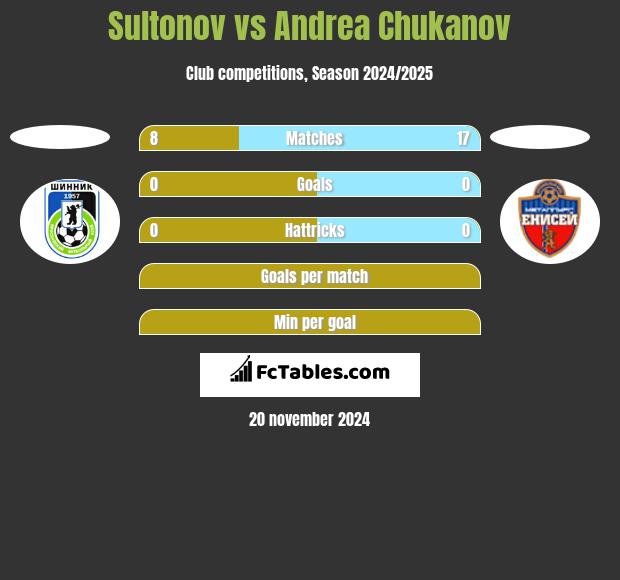 Sultonov vs Andrea Chukanov h2h player stats