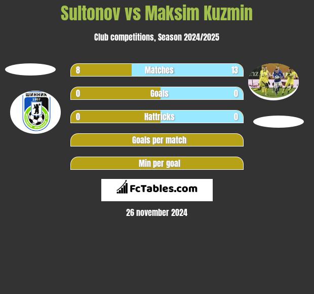 Sultonov vs Maksim Kuzmin h2h player stats