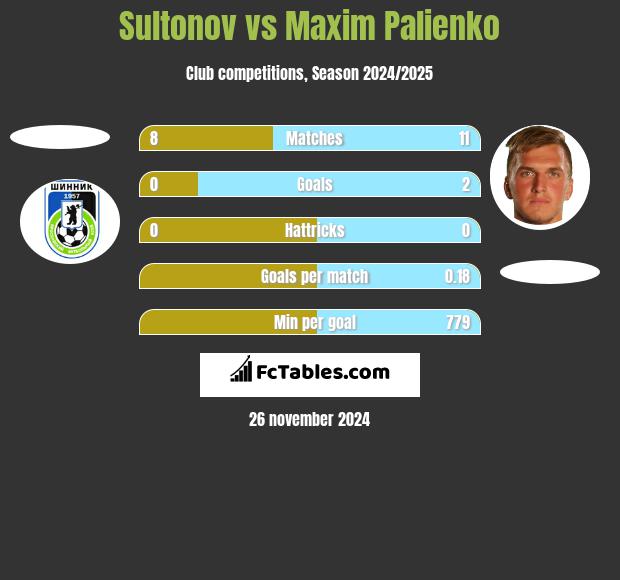 Sultonov vs Maxim Palienko h2h player stats