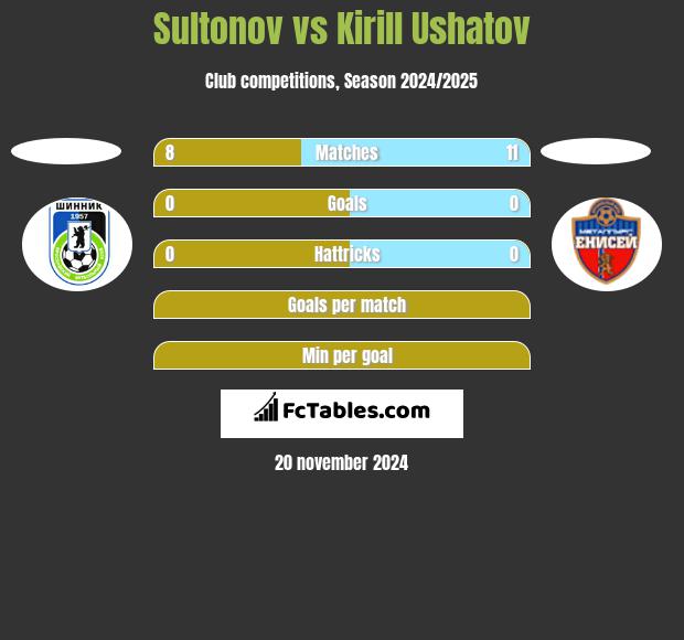 Sultonov vs Kirill Ushatov h2h player stats