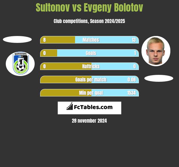 Sultonov vs Evgeny Bolotov h2h player stats