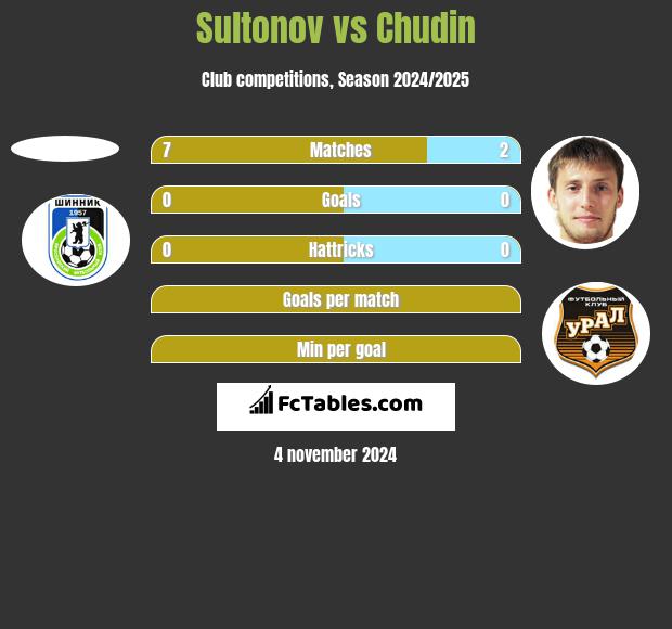 Sultonov vs Chudin h2h player stats