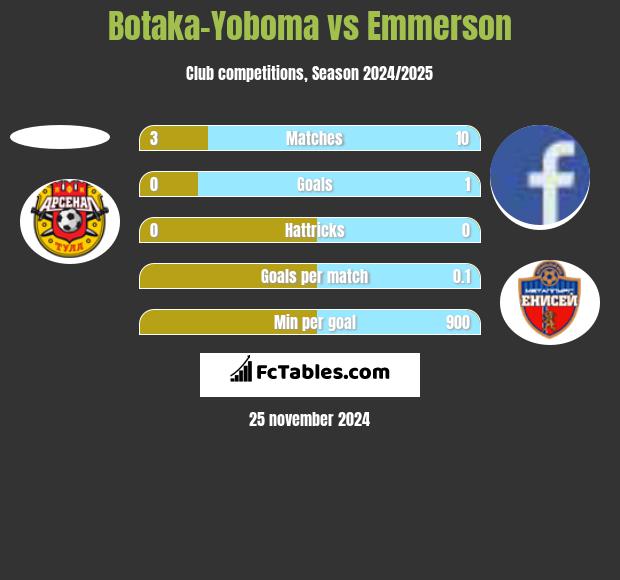 Botaka-Yoboma vs Emmerson h2h player stats