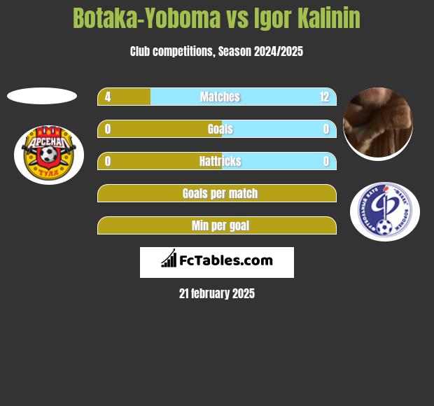 Botaka-Yoboma vs Igor Kalinin h2h player stats