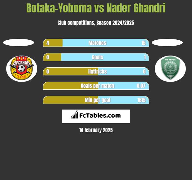 Botaka-Yoboma vs Nader Ghandri h2h player stats