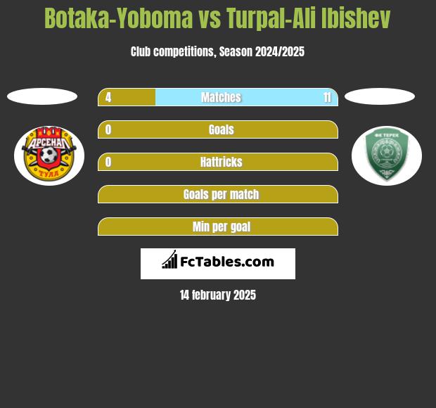 Botaka-Yoboma vs Turpal-Ali Ibishev h2h player stats