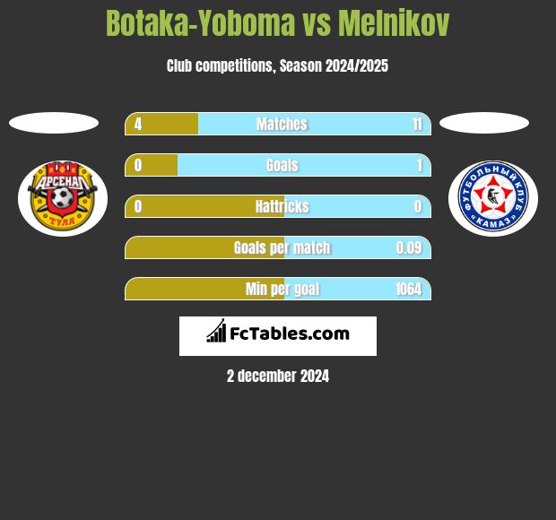 Botaka-Yoboma vs Melnikov h2h player stats