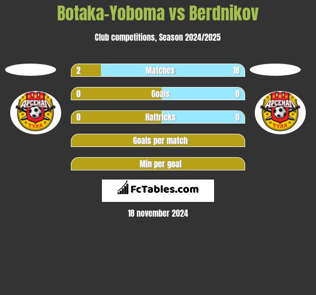 Botaka-Yoboma vs Berdnikov h2h player stats