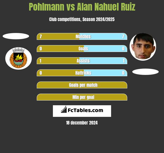 Pohlmann vs Alan Nahuel Ruiz h2h player stats