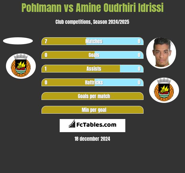 Pohlmann vs Amine Oudrhiri Idrissi h2h player stats