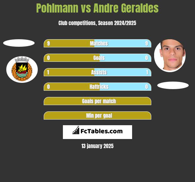 Pohlmann vs Andre Geraldes h2h player stats