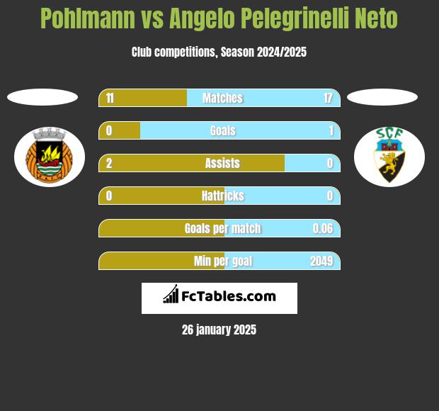 Pohlmann vs Angelo Pelegrinelli Neto h2h player stats