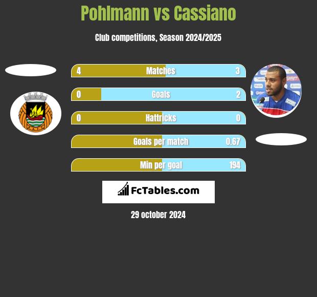 Pohlmann vs Cassiano h2h player stats