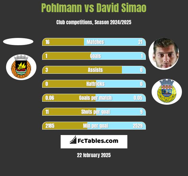 Pohlmann vs David Simao h2h player stats