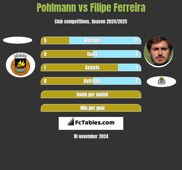 Pohlmann vs Filipe Ferreira h2h player stats