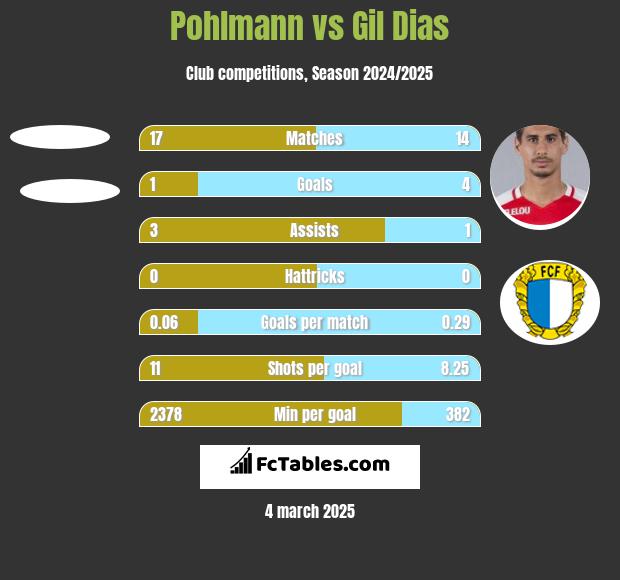 Pohlmann vs Gil Dias h2h player stats