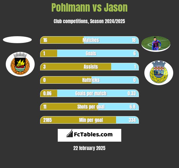 Pohlmann vs Jason h2h player stats