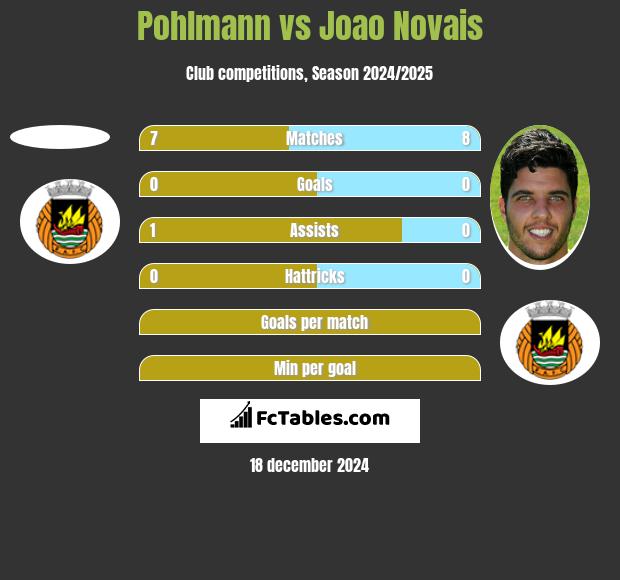 Pohlmann vs Joao Novais h2h player stats