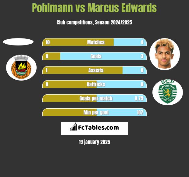 Pohlmann vs Marcus Edwards h2h player stats