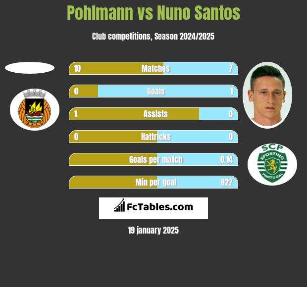 Pohlmann vs Nuno Santos h2h player stats