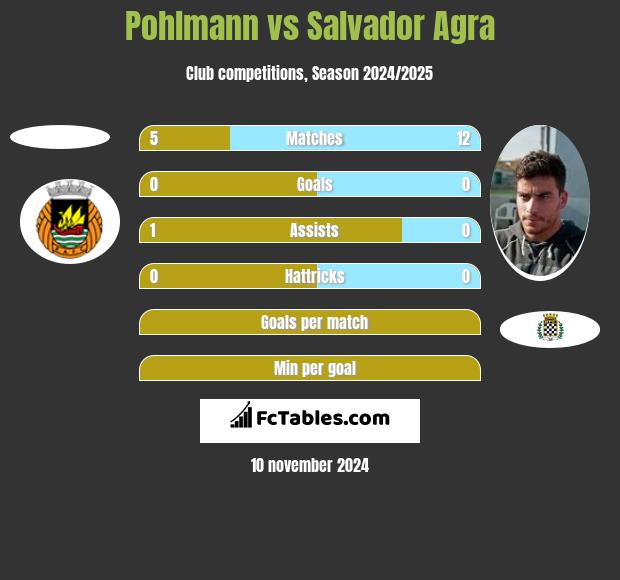 Pohlmann vs Salvador Agra h2h player stats