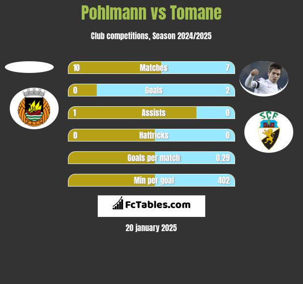 Pohlmann vs Tomane h2h player stats