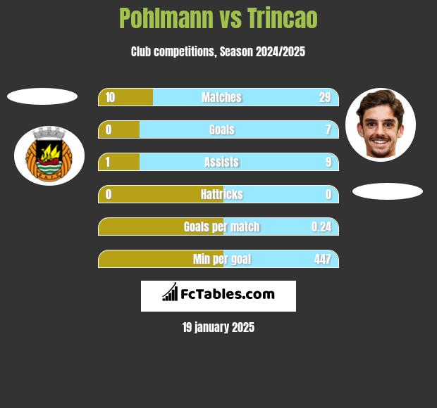 Pohlmann vs Trincao h2h player stats