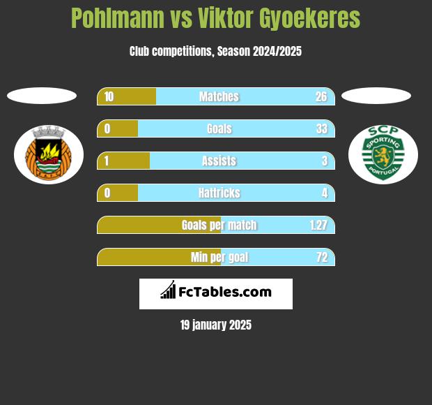 Pohlmann vs Viktor Gyoekeres h2h player stats